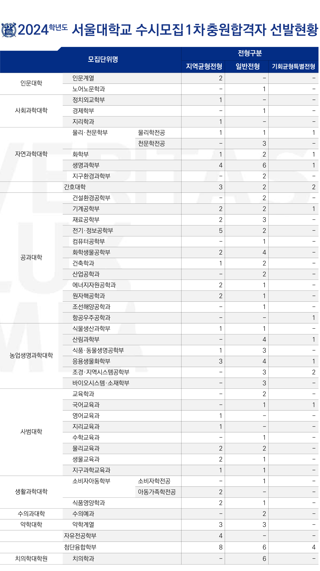 [대입] 2024학년도 서울대 수시 추가합격발표 1차 Update (지균,일반 Etc)