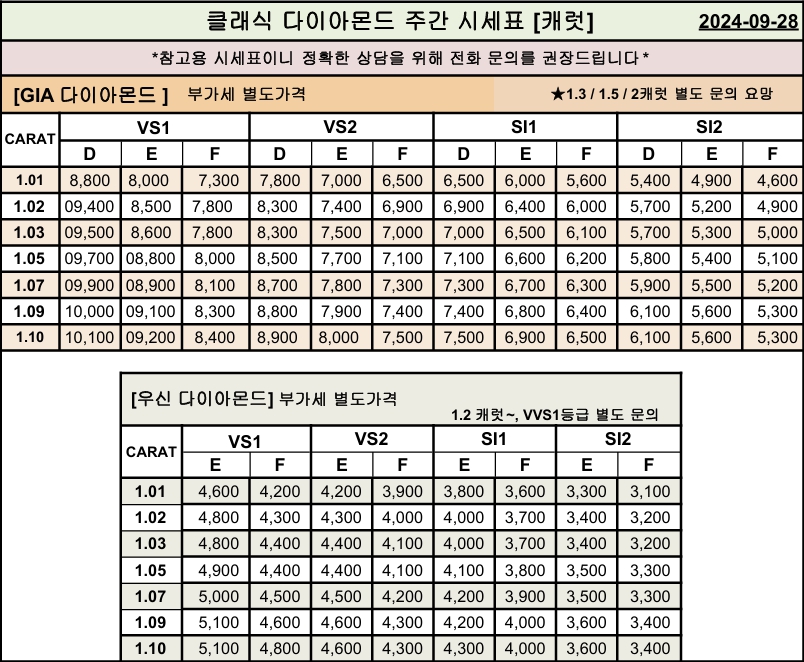 GIA, 우신 캐럿 다이아몬드 시세표