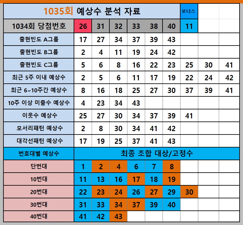 1035회 예상수 분석자료