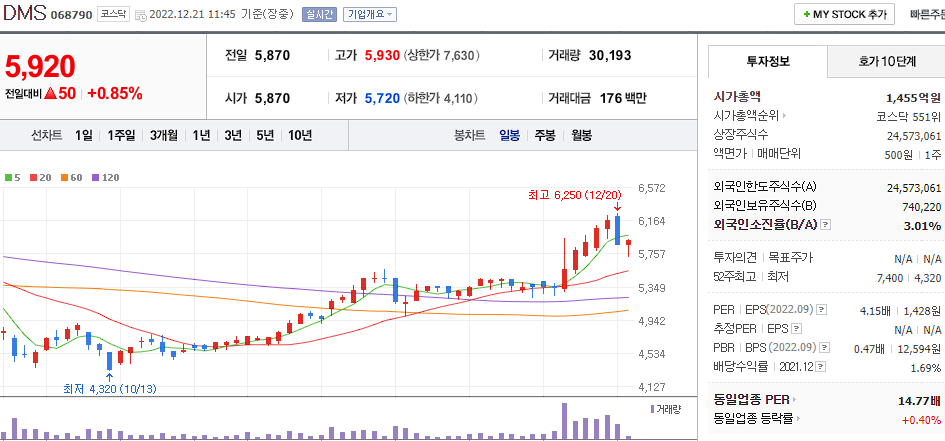 DMS 차트