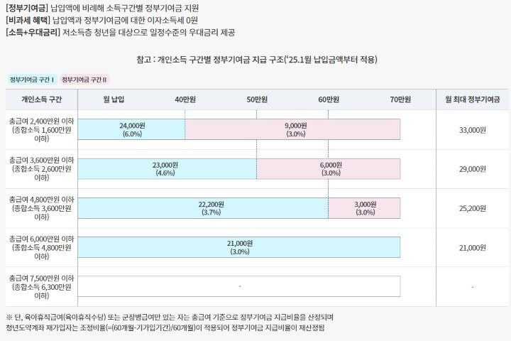 소득구간별 정부기여금 지급