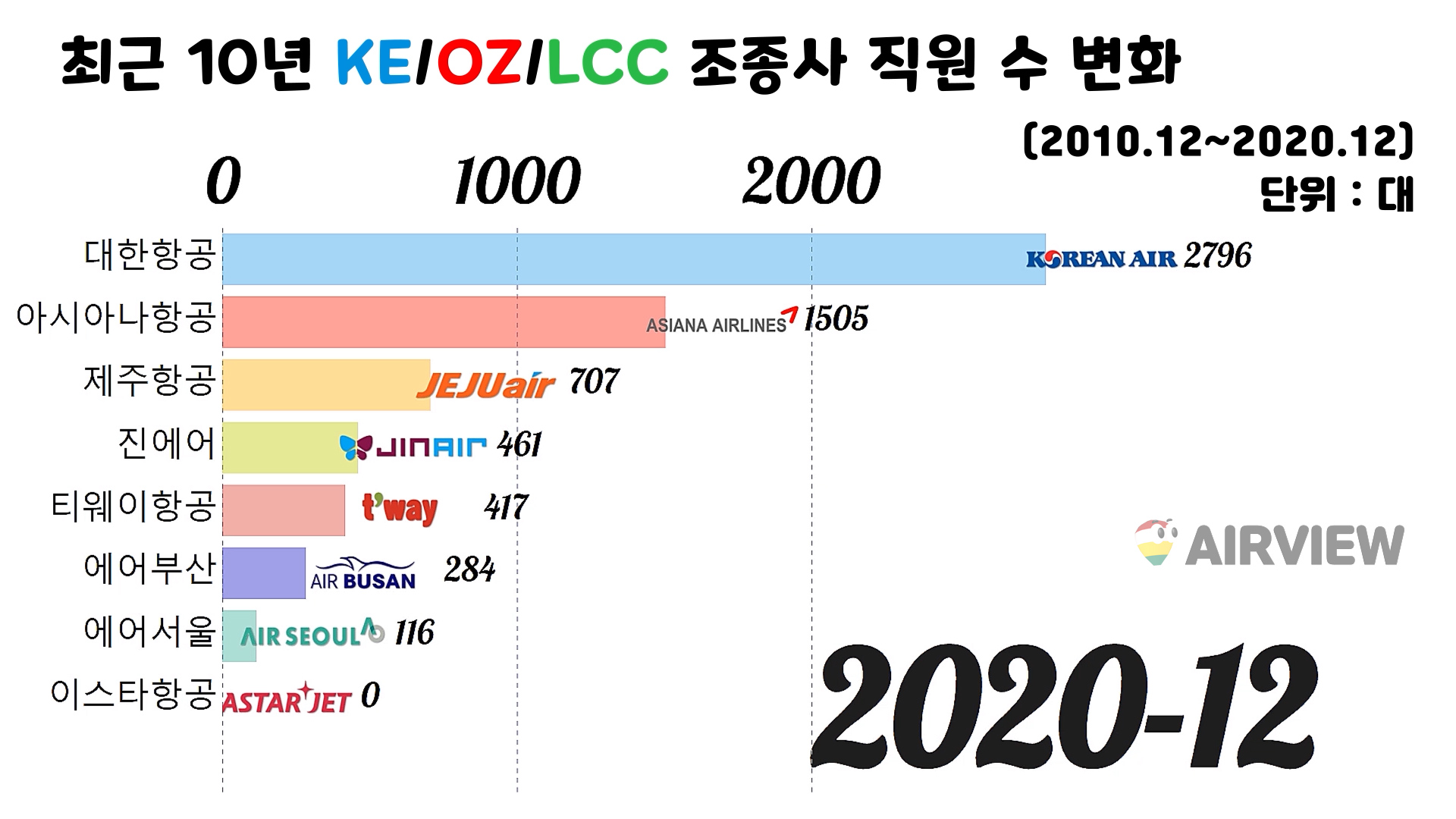 2020년-한국-항공사-조종사-직원수-가로막대-그래프