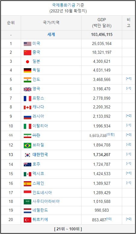 세계 GDP 순위 1위부터 20위까지