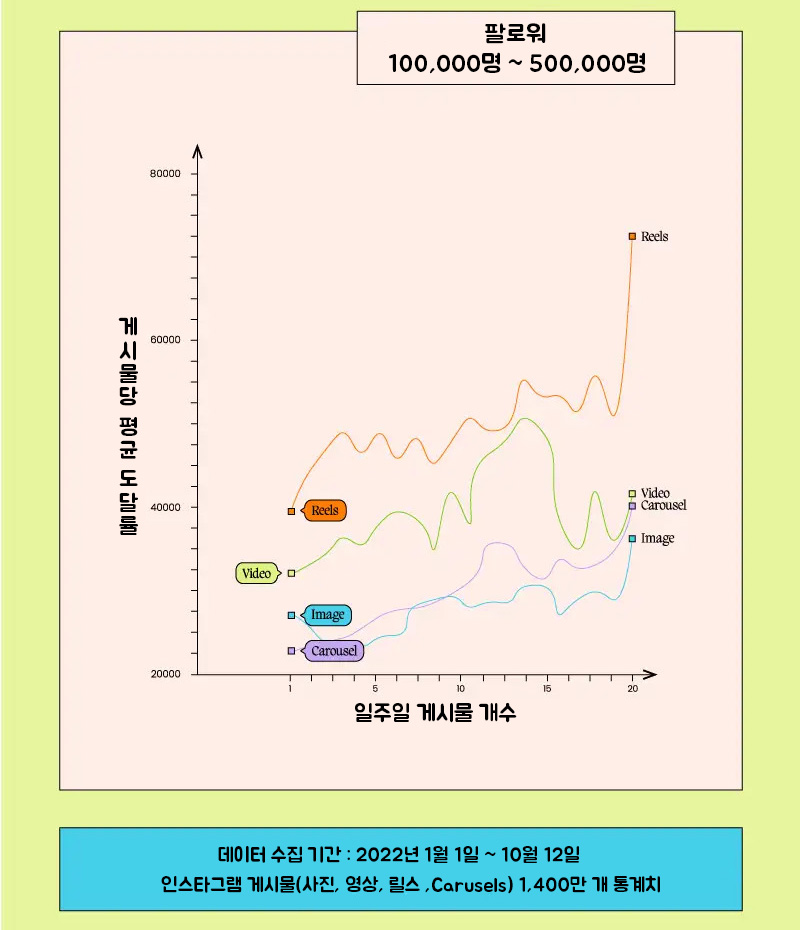 인스타그램 평균도달률