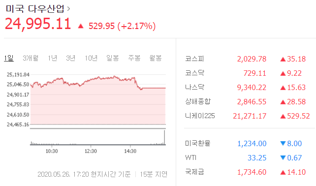  미국 증시, 경제재개 기대감 상승으로 다우지수 2.17%↑