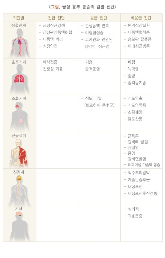  흉통