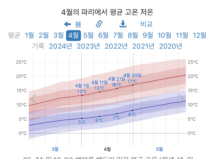 4월프랑스파리날씨