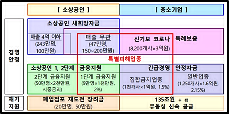  2차 긴급 재난지원금 4차추경에 대한 소상공인 등 정부 지원 총정리