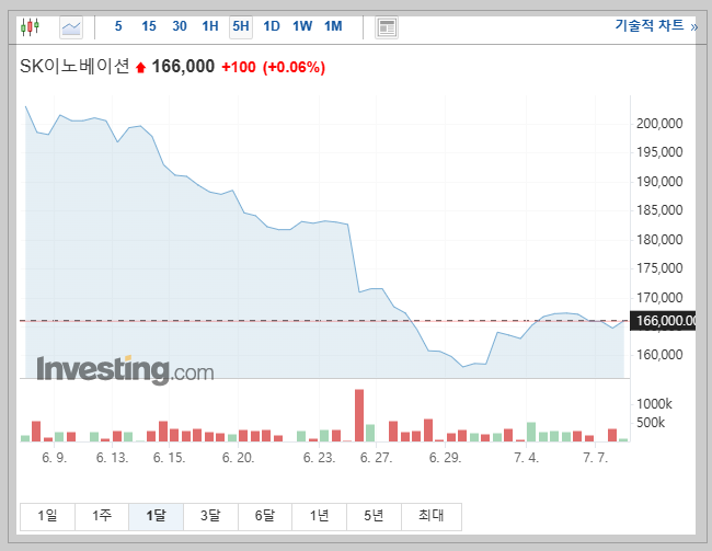 sk이노베이션 유상증자 발표후 주가하락 차트