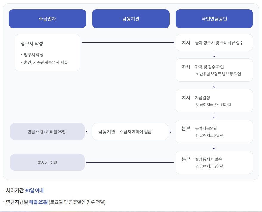 노령연금 수급자격과 노령연금 금액