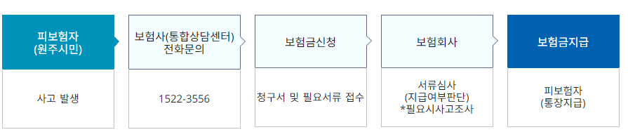 원주시 시민안전보험 지급