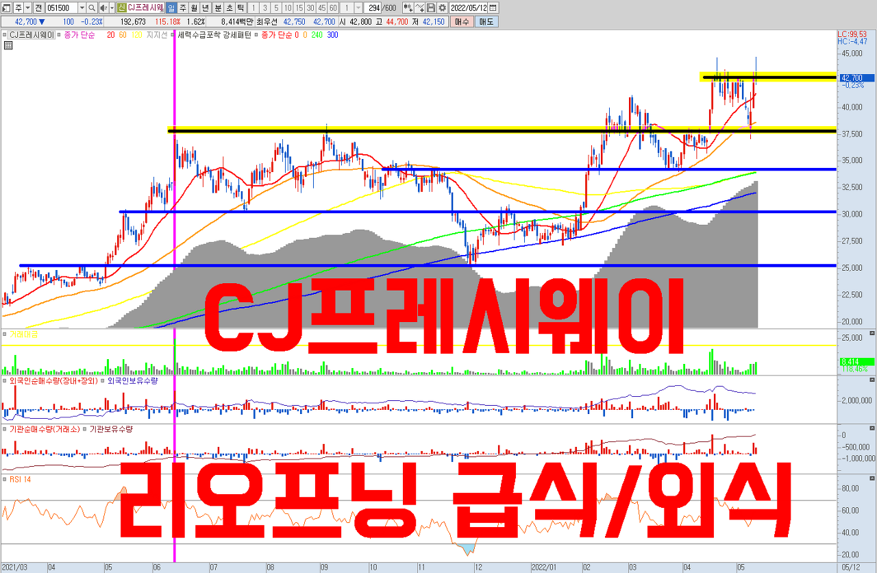  CJ프레시웨이 주식 전망 | 시장 하락 속 신고가 경신 종목 | 리오프닝 , 전면등교 , 단체급식 , 외식 관련주 | 비용 상승을 판가에 전가시키며 수익성 중심 실적 성장 예상 | P/E 9배 저평가