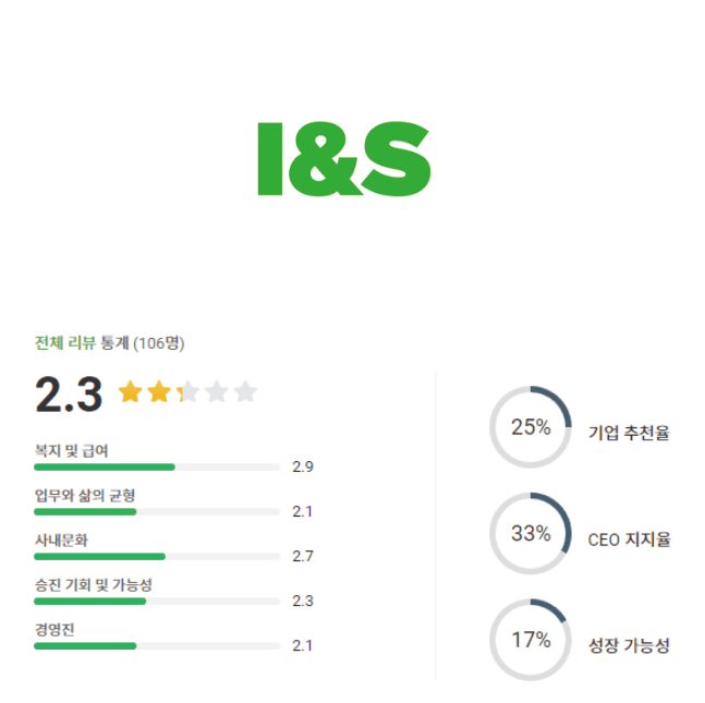 네이버 아이앤에스 로고 및 기업 평점