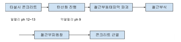 콘크리트 탄산화(중성화) 1