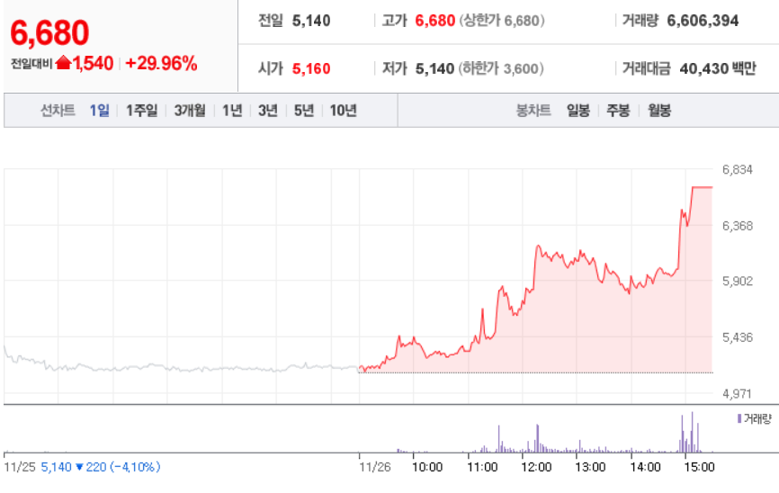  11월 26일 장 중 특징주