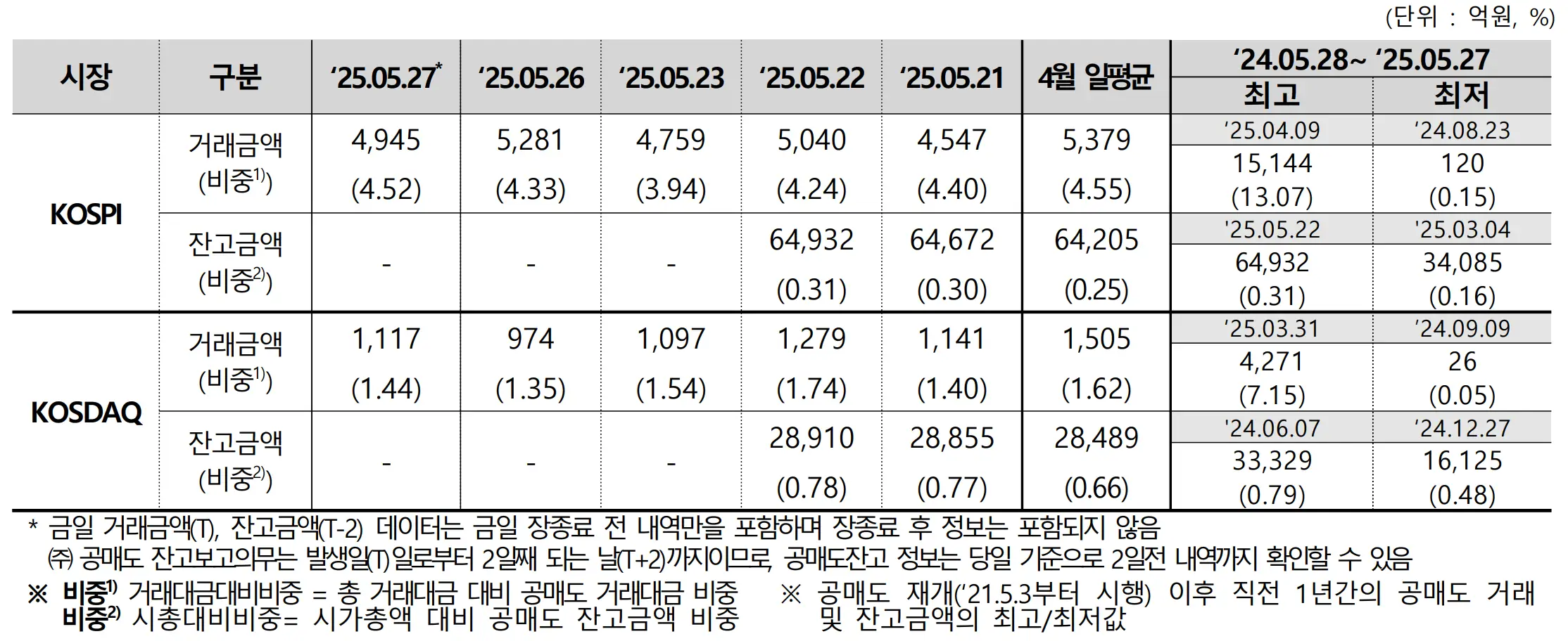 공매도_시장개요