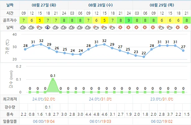 8월 27일 기준 파인힐스cc 날씨 안내