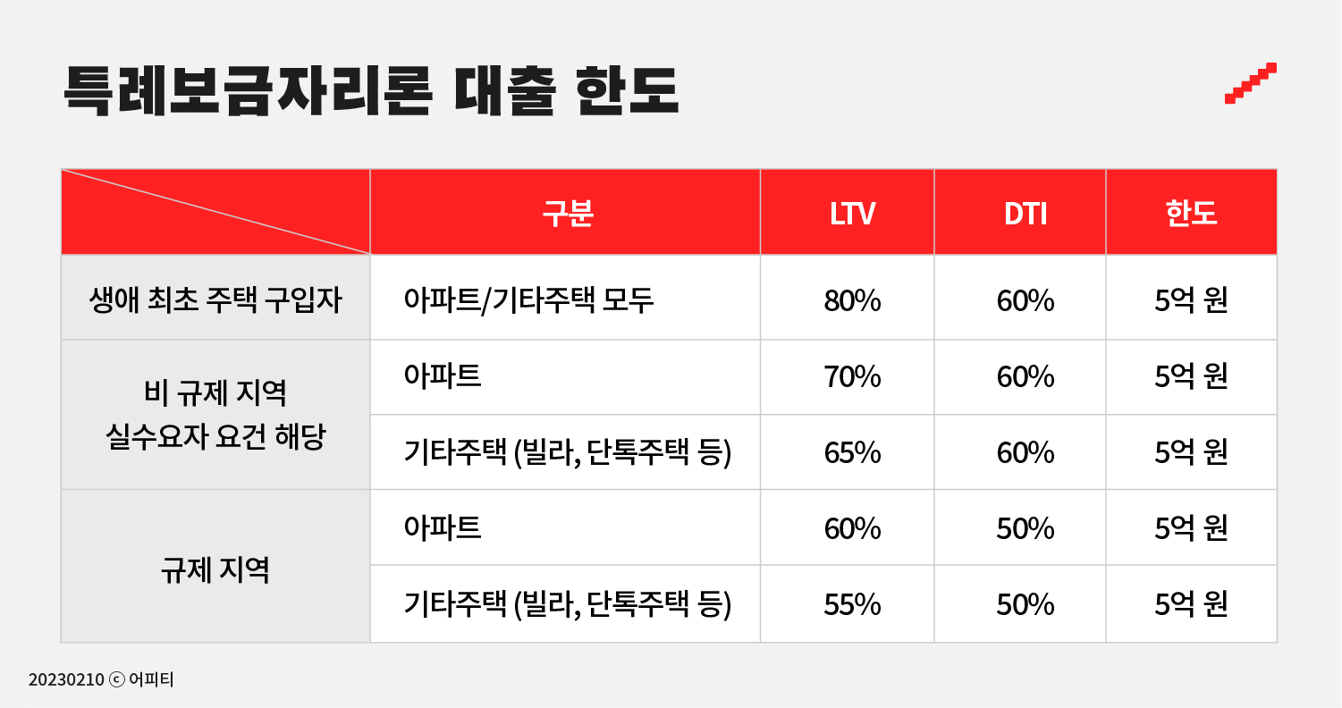 특례보금자리론