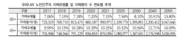  2050년 한국 치매환자 치료비용 100조 전망..