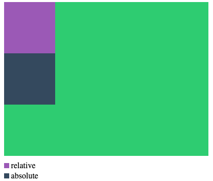 relative and absolute position