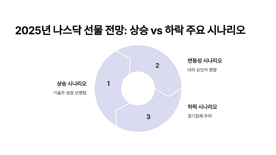 📈 2025년 나스닥 선물 전망: 상승 vs 하락 주요 시나리오