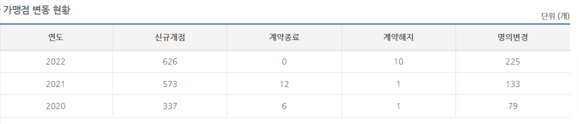 커피 프랜차이즈 창업