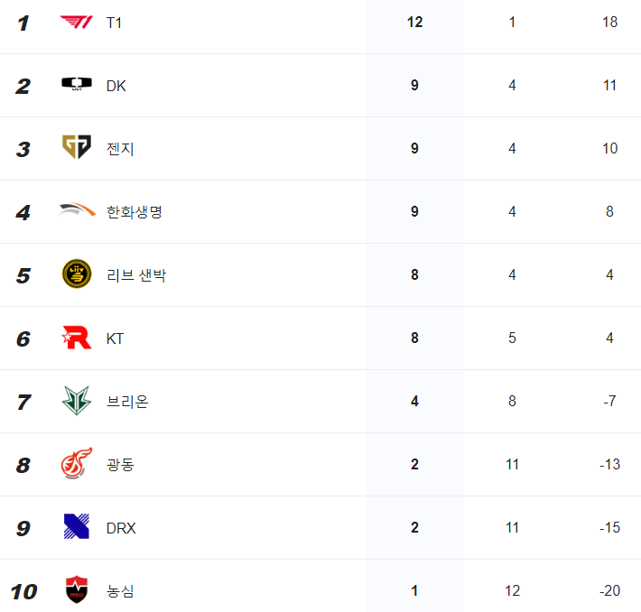  2023 LCK T1 로스터 소개 스프링 최강자 티원 구마유시 케리아 페이커 제우스 오너