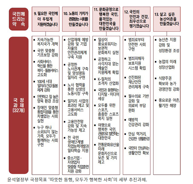  필요한 국민 더 두텁게 지원…누구도 홀로 뒤쳐지지 않게(따뜻한 동행, 모두가 행복한 사회)_정책브리핑