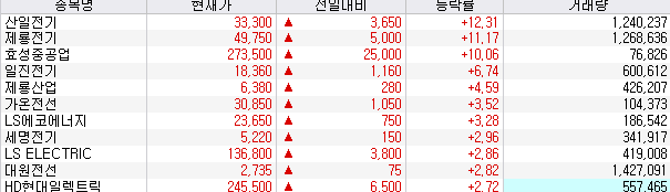 전력설비 테마주 9월 9일 주가 등락률