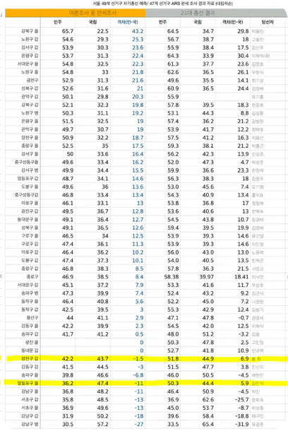 여론조사결과보기13