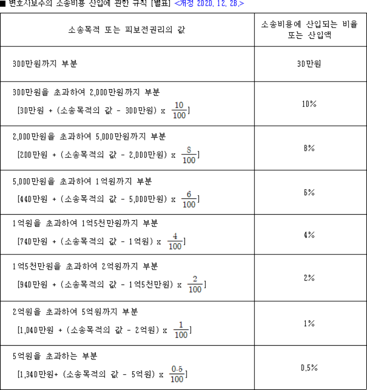  보증금 돌려받지 못할 때 임차권등기명령 변호사 선임해야 하는 이유