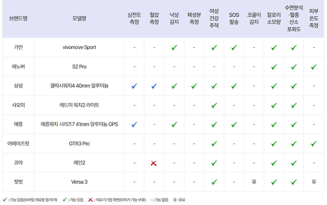 건강관리 기능