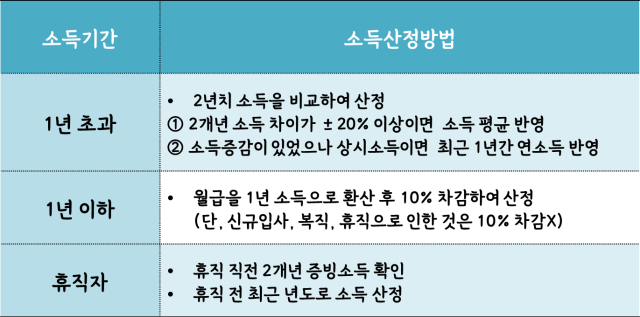 보금자리론 기간별 소득산정표