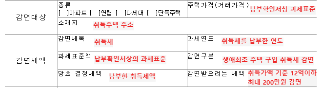 생애최초 주택 구입 취득세 감면 신청서 작성 방법 2