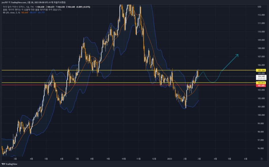 [230228] 코인시장 시황 및 3