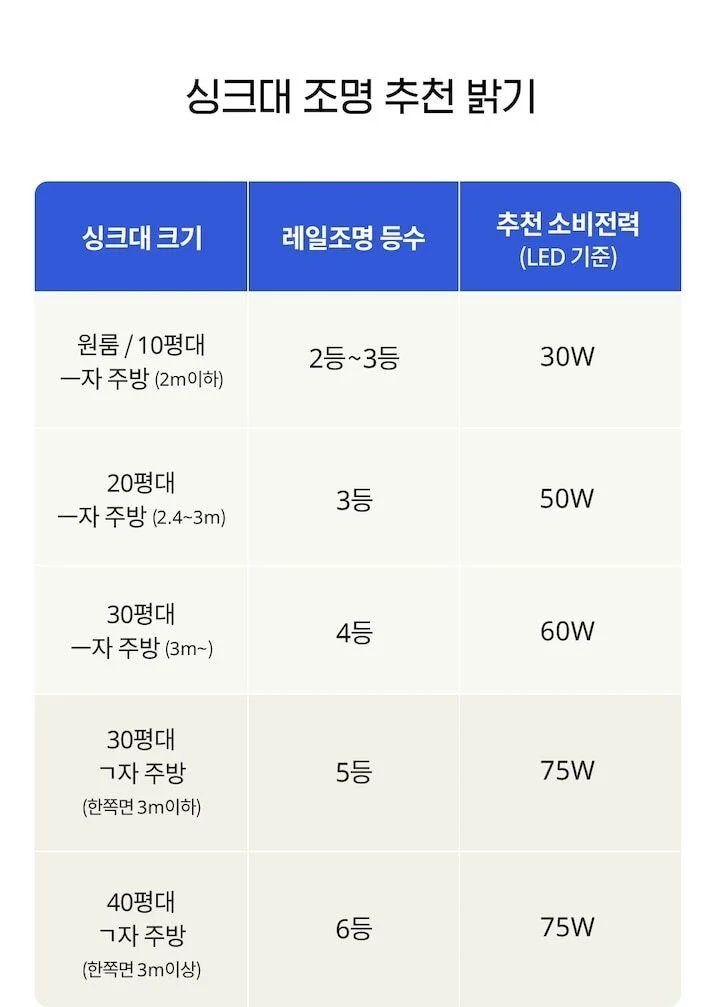 싱크대 조명 밝기 이미지