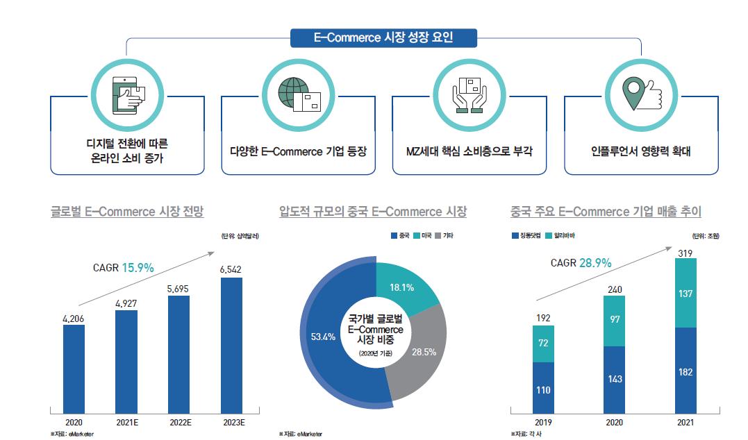 청담글로벌 시장 : 글로벌 이커머스 산업 성장은 지속