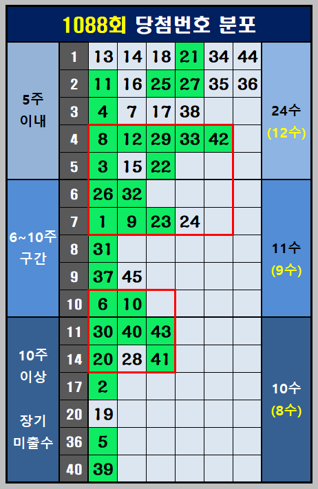 1088회 당첨번호 분포