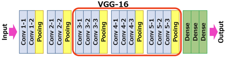 VGG16-구조
