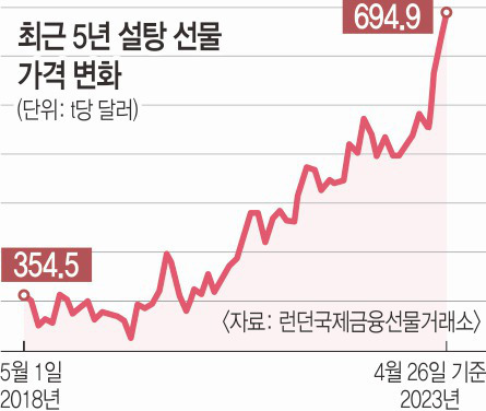 설탕가격인상