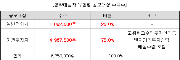 미래에셋비전스팩4호 일반청약자