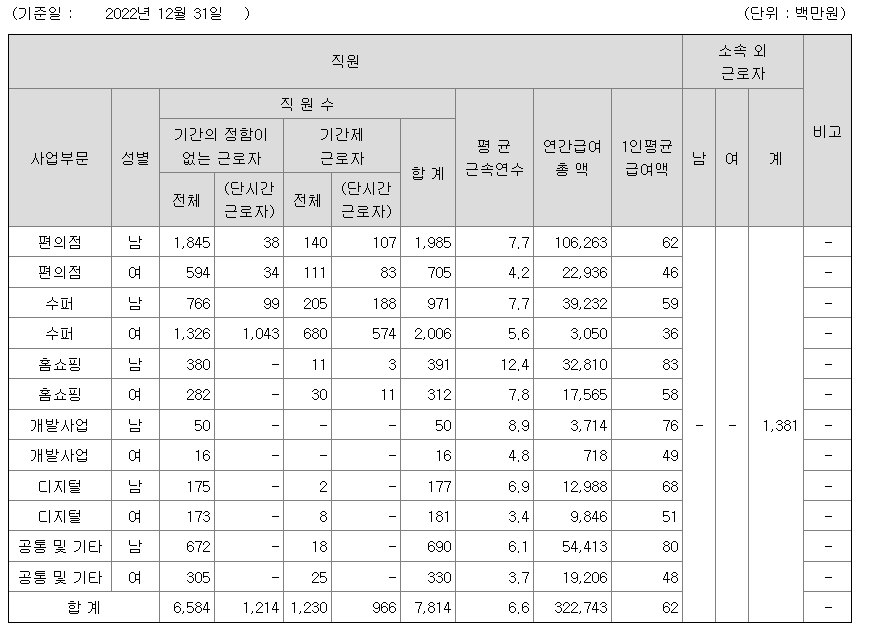 GS리테일-연봉-합격자 스펙-신입초봉-외국어능력