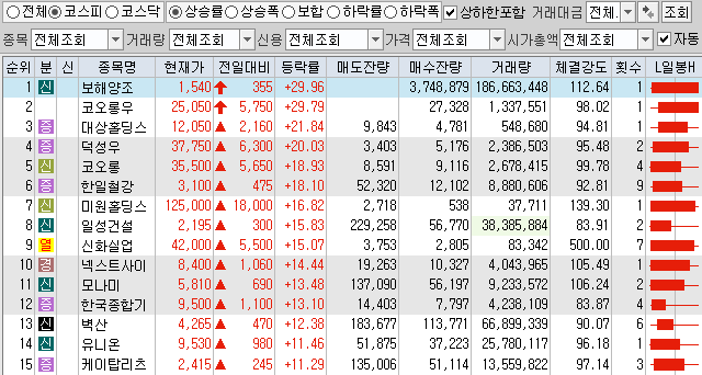  4월9일 코스피 코스닥 상한가 포함 상승률 상위 종목 TOP 100