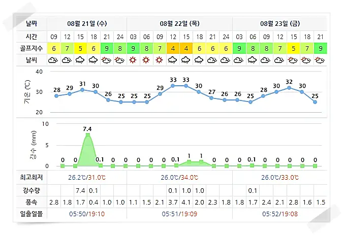 블루원상주CC 날씨 정보 0821