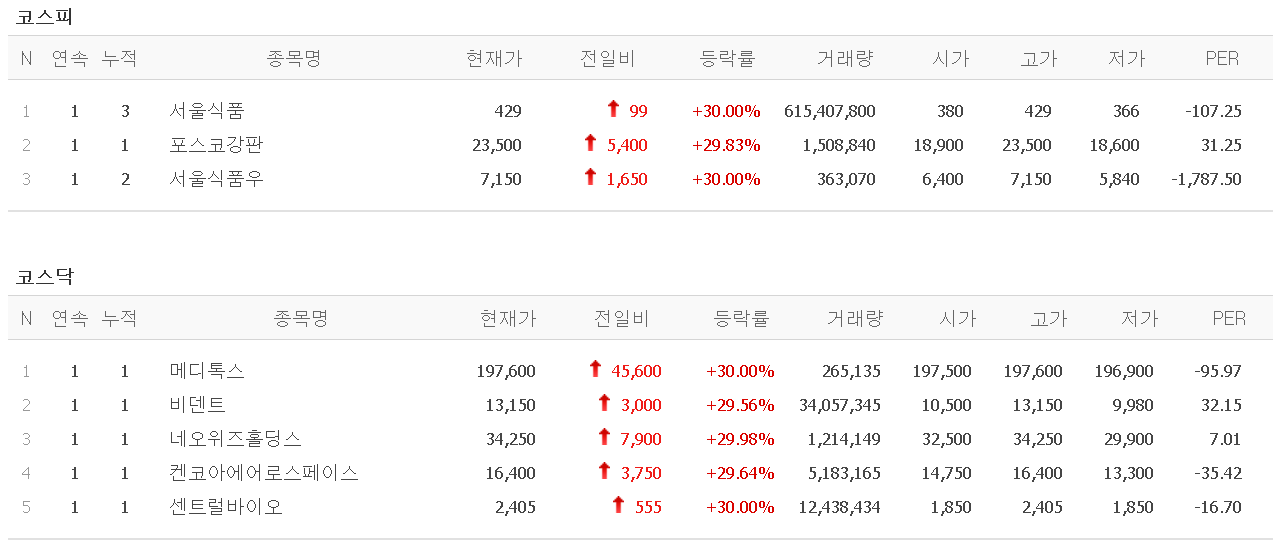  21.02.22 상한가 주식공부 (서울식품/포스코강판/메디톡스/비덴트/네오위즈홀딩스/켄코아에어로스페이스/센트럴바이오)