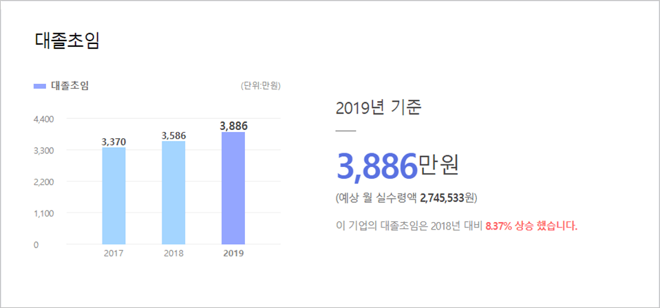 LIG넥스원 대졸초임