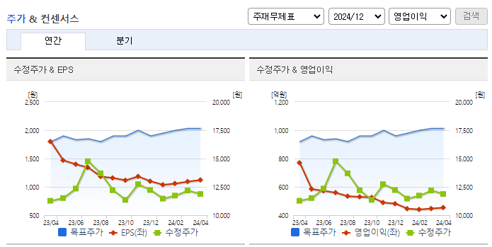 동성화인텍_컨센서스