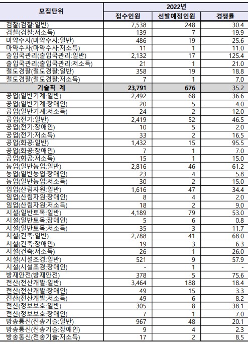 2022년 9급 공무원시험 기술직 경쟁률