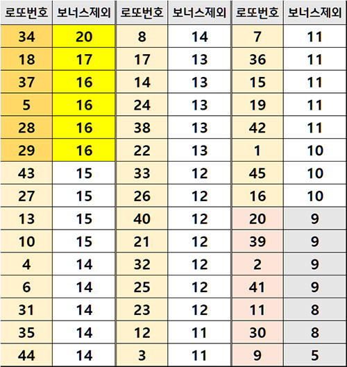 5월 로또번호 집계 - 보너스 제외