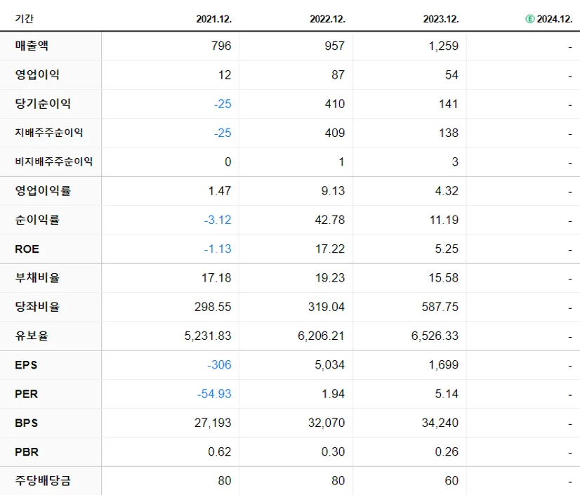 삼성공조 재무제표